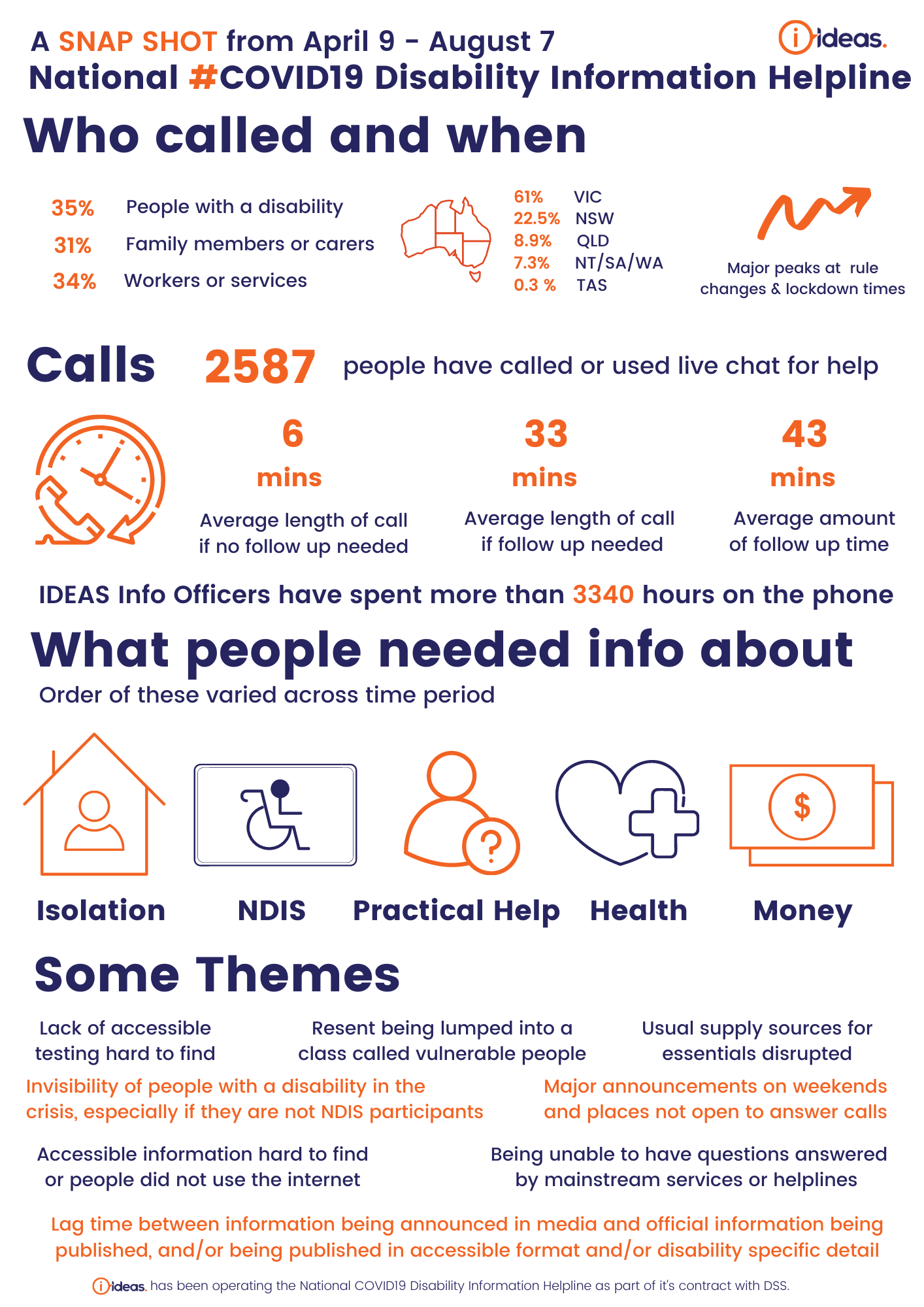 National COVID19 Disability Information Helpline