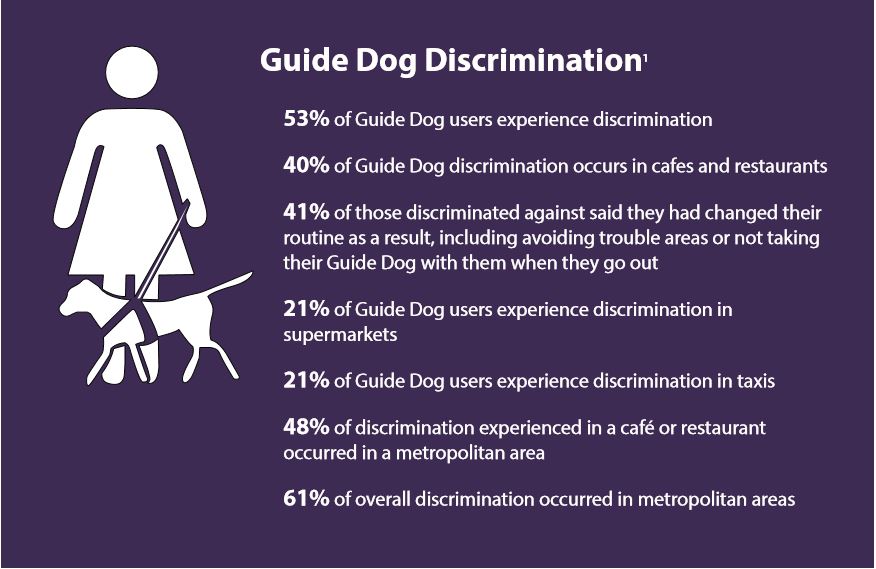 Guide dog and discrimination levels