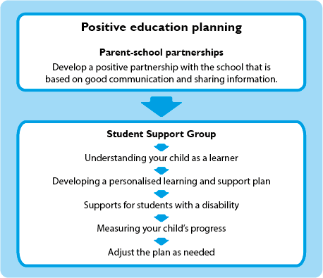 Planning tool to provide positive education in primary schools